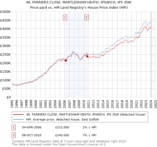 46, FARRIERS CLOSE, MARTLESHAM HEATH, IPSWICH, IP5 3SW: Price paid vs HM Land Registry's House Price Index
