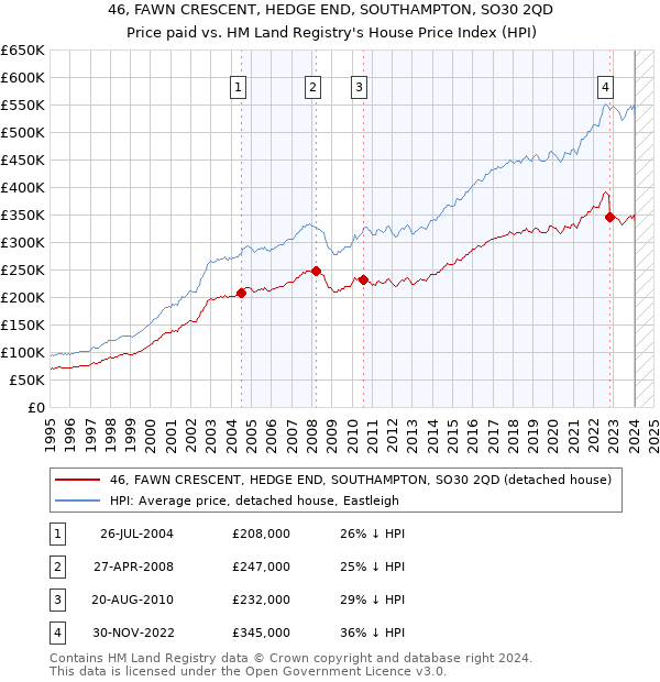 46, FAWN CRESCENT, HEDGE END, SOUTHAMPTON, SO30 2QD: Price paid vs HM Land Registry's House Price Index