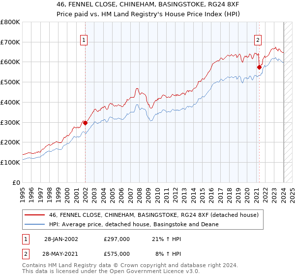 46, FENNEL CLOSE, CHINEHAM, BASINGSTOKE, RG24 8XF: Price paid vs HM Land Registry's House Price Index