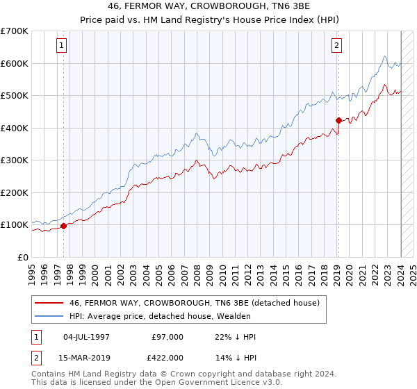 46, FERMOR WAY, CROWBOROUGH, TN6 3BE: Price paid vs HM Land Registry's House Price Index