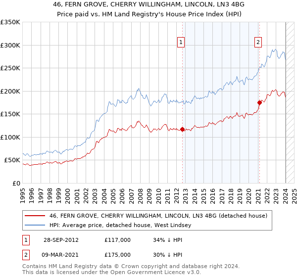 46, FERN GROVE, CHERRY WILLINGHAM, LINCOLN, LN3 4BG: Price paid vs HM Land Registry's House Price Index