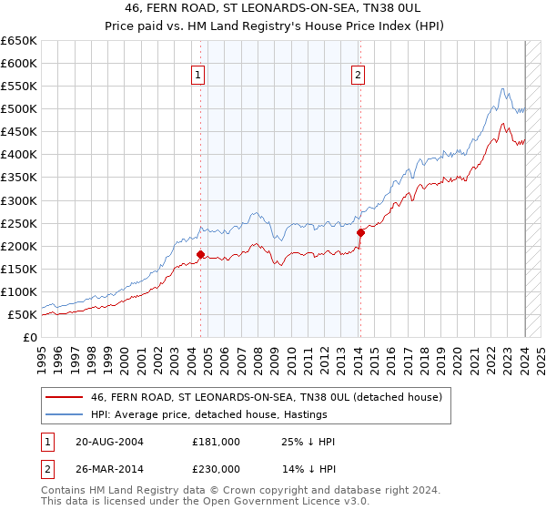 46, FERN ROAD, ST LEONARDS-ON-SEA, TN38 0UL: Price paid vs HM Land Registry's House Price Index