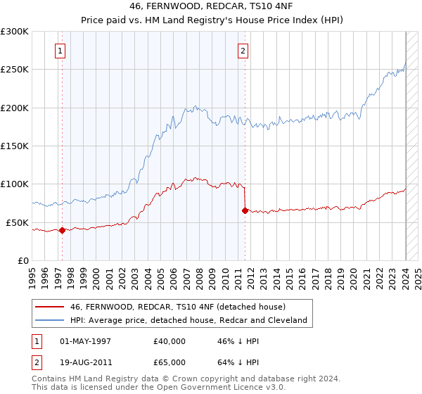 46, FERNWOOD, REDCAR, TS10 4NF: Price paid vs HM Land Registry's House Price Index