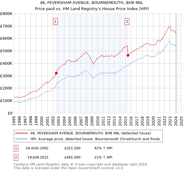 46, FEVERSHAM AVENUE, BOURNEMOUTH, BH8 9NL: Price paid vs HM Land Registry's House Price Index