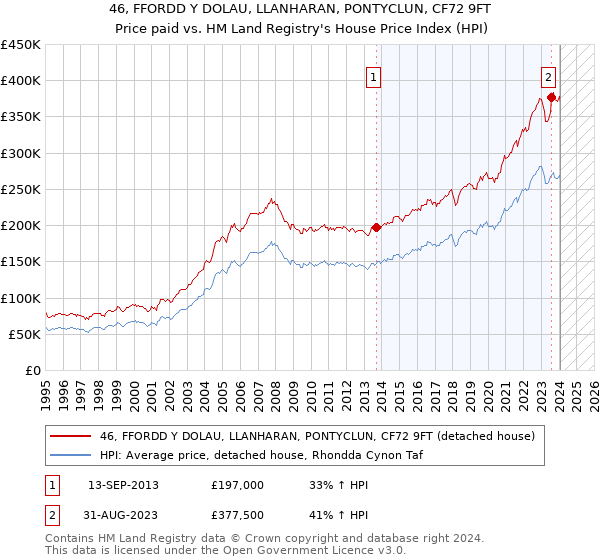 46, FFORDD Y DOLAU, LLANHARAN, PONTYCLUN, CF72 9FT: Price paid vs HM Land Registry's House Price Index