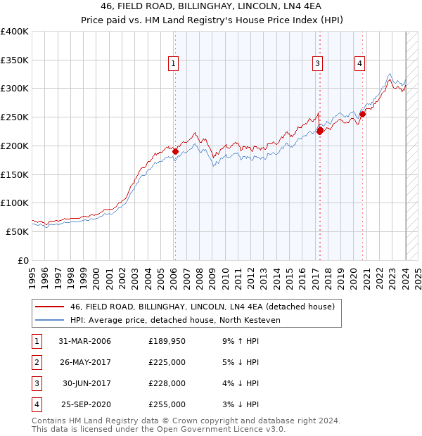 46, FIELD ROAD, BILLINGHAY, LINCOLN, LN4 4EA: Price paid vs HM Land Registry's House Price Index