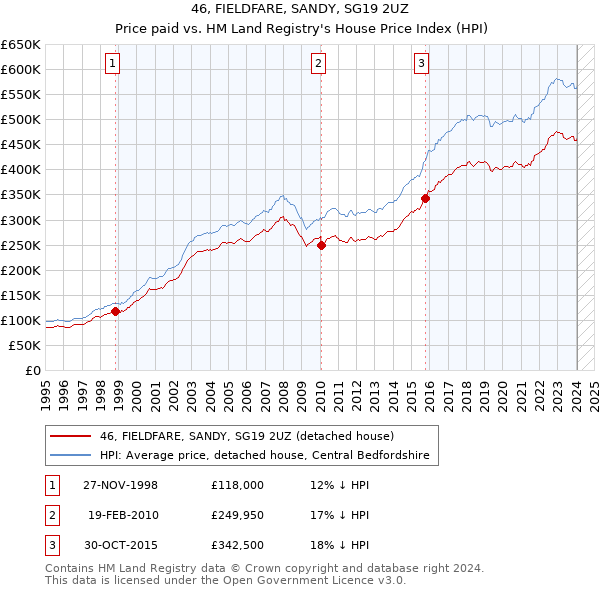 46, FIELDFARE, SANDY, SG19 2UZ: Price paid vs HM Land Registry's House Price Index