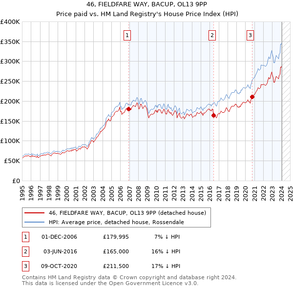 46, FIELDFARE WAY, BACUP, OL13 9PP: Price paid vs HM Land Registry's House Price Index