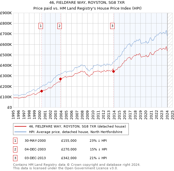 46, FIELDFARE WAY, ROYSTON, SG8 7XR: Price paid vs HM Land Registry's House Price Index