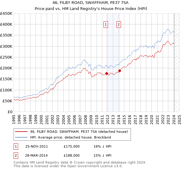 46, FILBY ROAD, SWAFFHAM, PE37 7SA: Price paid vs HM Land Registry's House Price Index