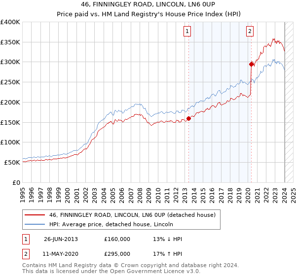 46, FINNINGLEY ROAD, LINCOLN, LN6 0UP: Price paid vs HM Land Registry's House Price Index