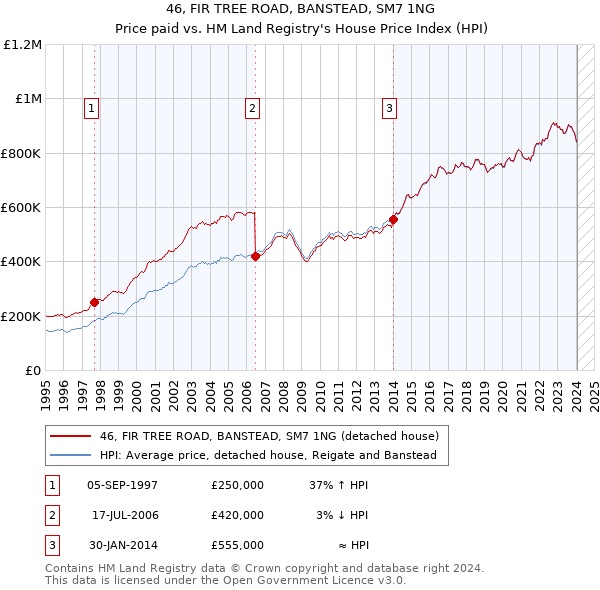 46, FIR TREE ROAD, BANSTEAD, SM7 1NG: Price paid vs HM Land Registry's House Price Index