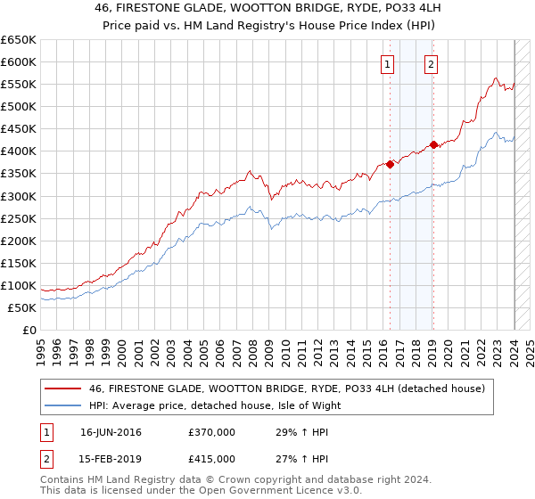 46, FIRESTONE GLADE, WOOTTON BRIDGE, RYDE, PO33 4LH: Price paid vs HM Land Registry's House Price Index
