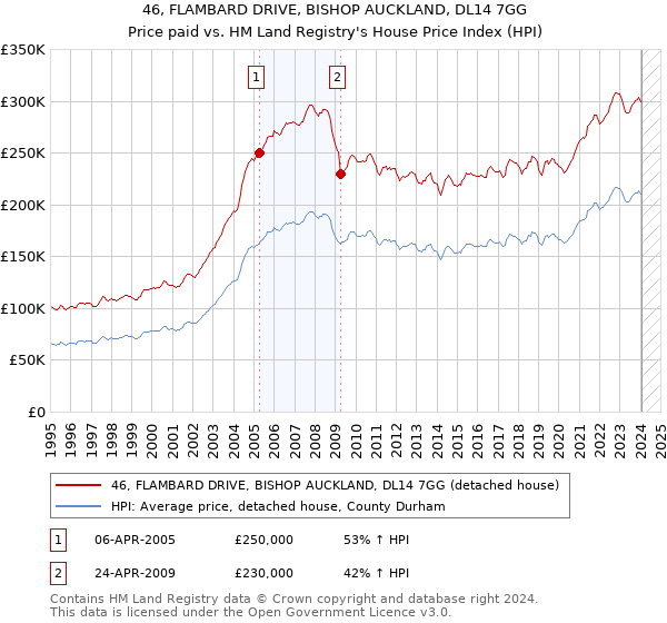 46, FLAMBARD DRIVE, BISHOP AUCKLAND, DL14 7GG: Price paid vs HM Land Registry's House Price Index