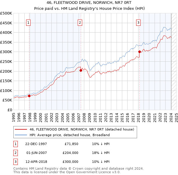 46, FLEETWOOD DRIVE, NORWICH, NR7 0RT: Price paid vs HM Land Registry's House Price Index