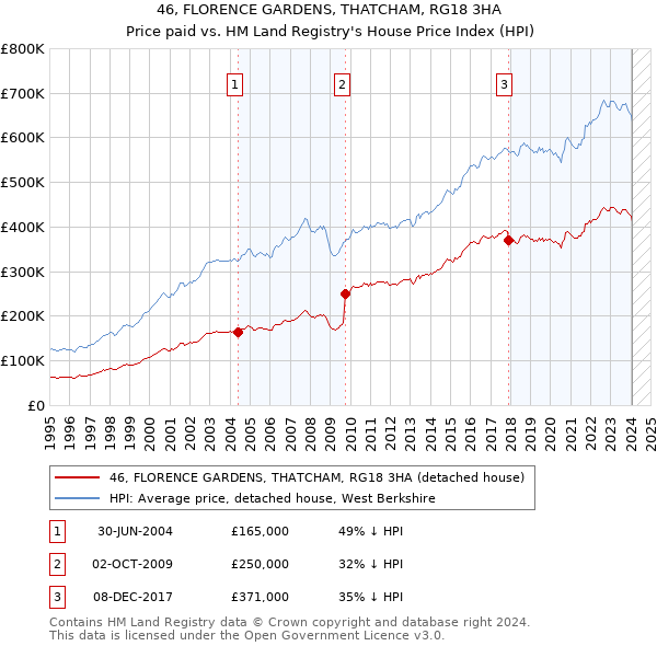 46, FLORENCE GARDENS, THATCHAM, RG18 3HA: Price paid vs HM Land Registry's House Price Index