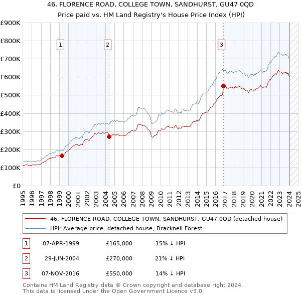 46, FLORENCE ROAD, COLLEGE TOWN, SANDHURST, GU47 0QD: Price paid vs HM Land Registry's House Price Index
