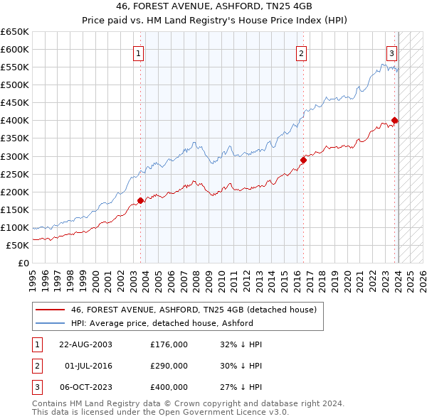 46, FOREST AVENUE, ASHFORD, TN25 4GB: Price paid vs HM Land Registry's House Price Index