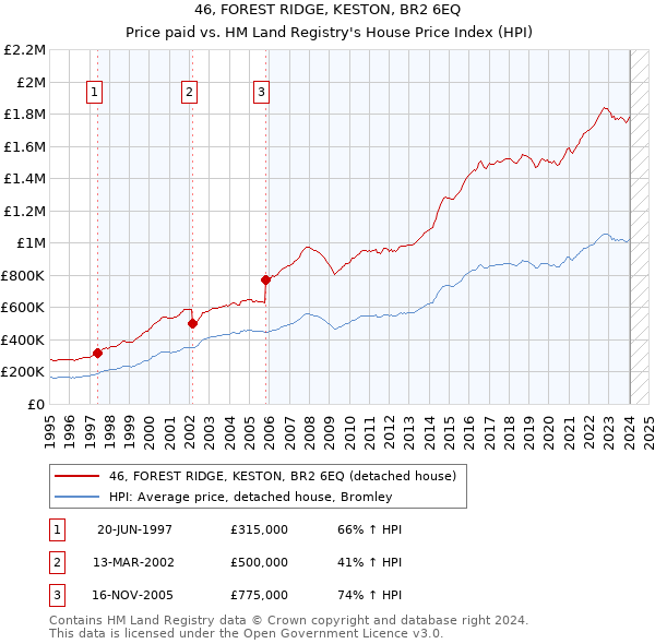 46, FOREST RIDGE, KESTON, BR2 6EQ: Price paid vs HM Land Registry's House Price Index