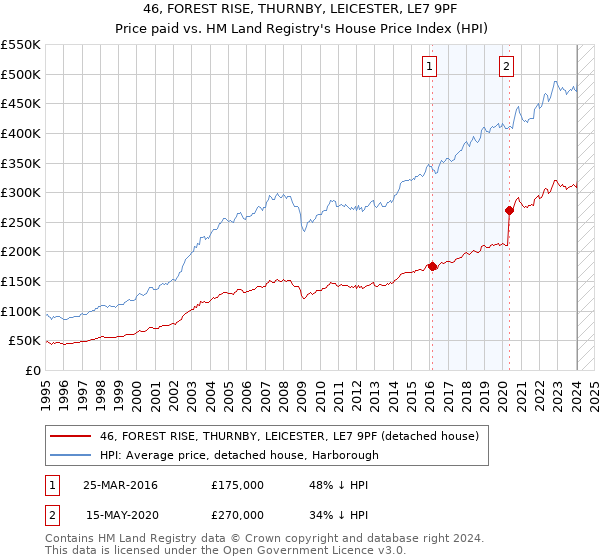 46, FOREST RISE, THURNBY, LEICESTER, LE7 9PF: Price paid vs HM Land Registry's House Price Index