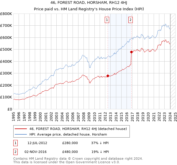 46, FOREST ROAD, HORSHAM, RH12 4HJ: Price paid vs HM Land Registry's House Price Index
