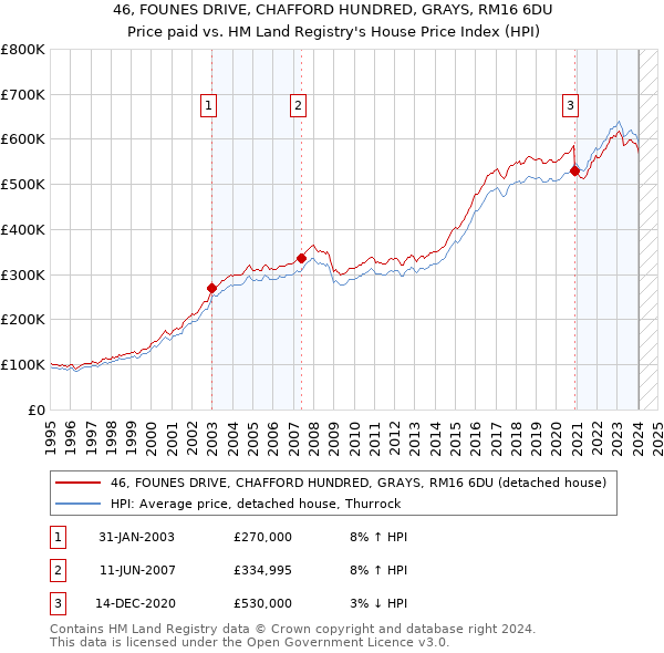 46, FOUNES DRIVE, CHAFFORD HUNDRED, GRAYS, RM16 6DU: Price paid vs HM Land Registry's House Price Index