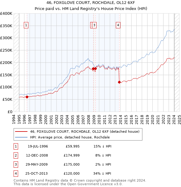 46, FOXGLOVE COURT, ROCHDALE, OL12 6XF: Price paid vs HM Land Registry's House Price Index