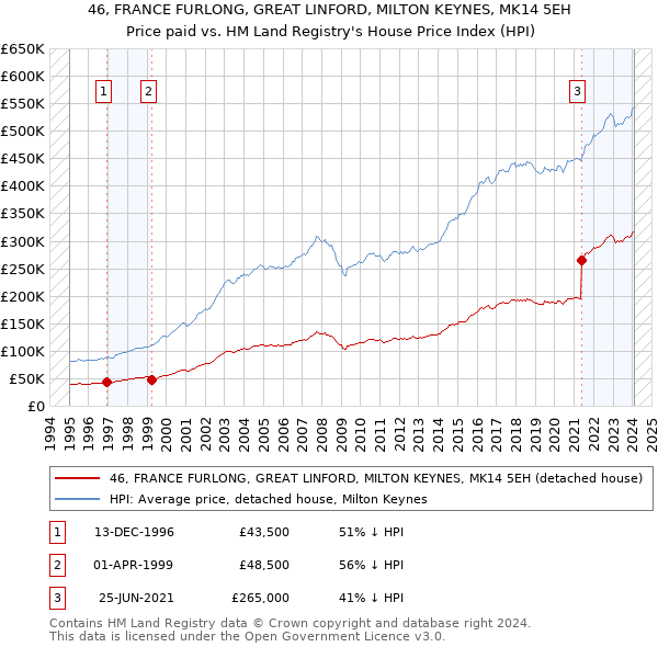 46, FRANCE FURLONG, GREAT LINFORD, MILTON KEYNES, MK14 5EH: Price paid vs HM Land Registry's House Price Index