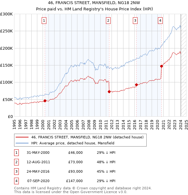 46, FRANCIS STREET, MANSFIELD, NG18 2NW: Price paid vs HM Land Registry's House Price Index
