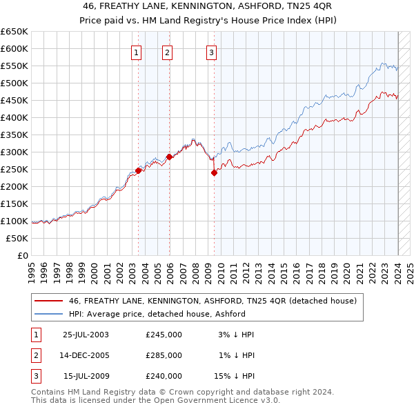 46, FREATHY LANE, KENNINGTON, ASHFORD, TN25 4QR: Price paid vs HM Land Registry's House Price Index