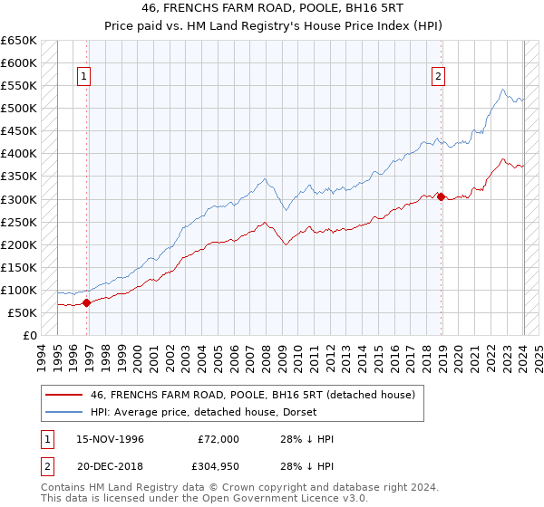 46, FRENCHS FARM ROAD, POOLE, BH16 5RT: Price paid vs HM Land Registry's House Price Index