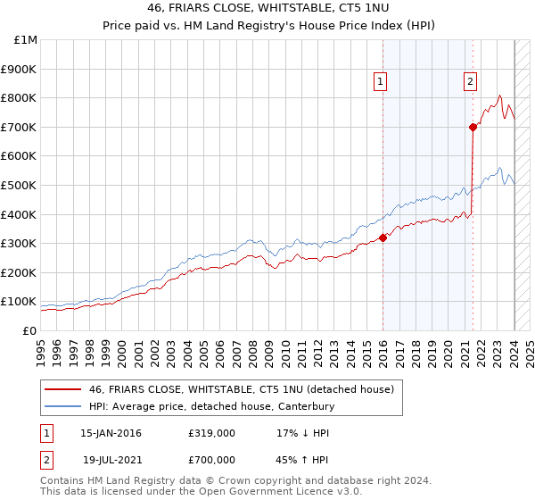 46, FRIARS CLOSE, WHITSTABLE, CT5 1NU: Price paid vs HM Land Registry's House Price Index
