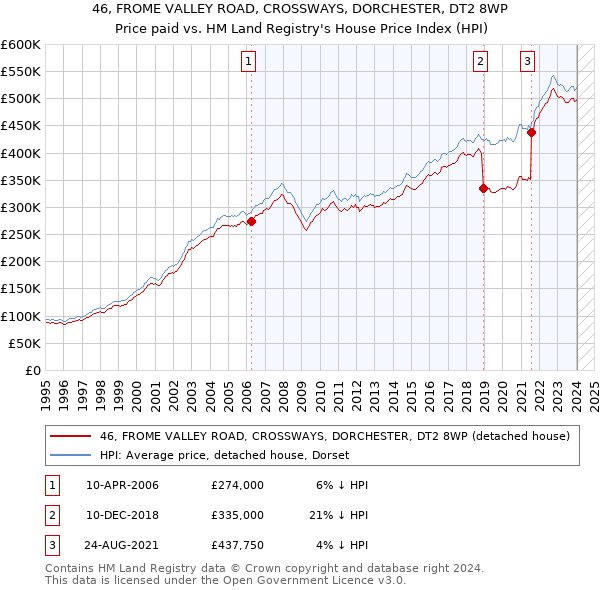 46, FROME VALLEY ROAD, CROSSWAYS, DORCHESTER, DT2 8WP: Price paid vs HM Land Registry's House Price Index