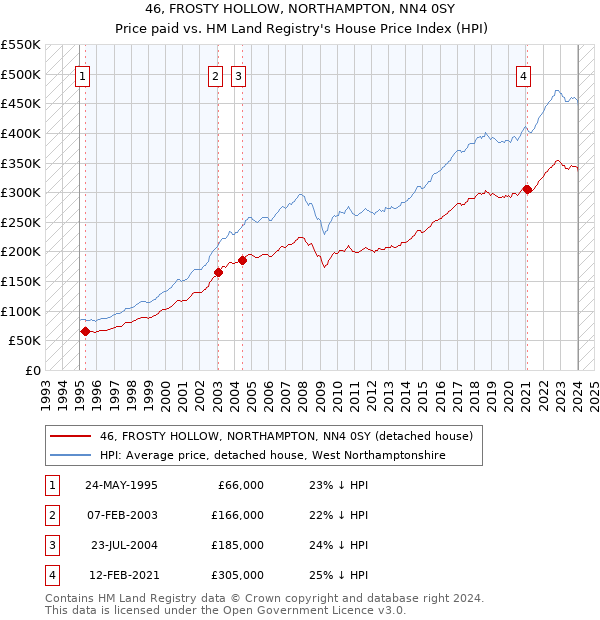 46, FROSTY HOLLOW, NORTHAMPTON, NN4 0SY: Price paid vs HM Land Registry's House Price Index