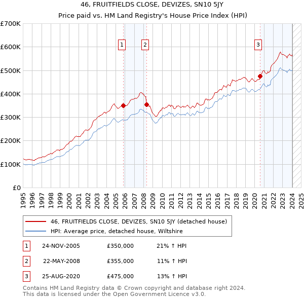 46, FRUITFIELDS CLOSE, DEVIZES, SN10 5JY: Price paid vs HM Land Registry's House Price Index