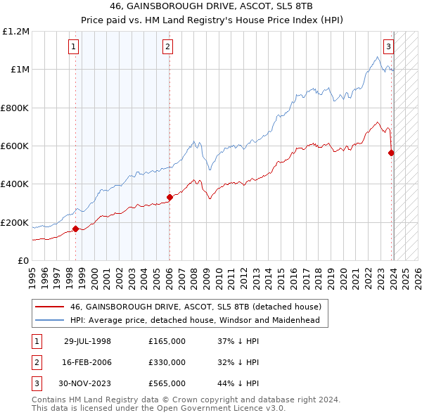 46, GAINSBOROUGH DRIVE, ASCOT, SL5 8TB: Price paid vs HM Land Registry's House Price Index