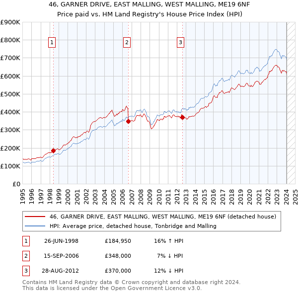 46, GARNER DRIVE, EAST MALLING, WEST MALLING, ME19 6NF: Price paid vs HM Land Registry's House Price Index