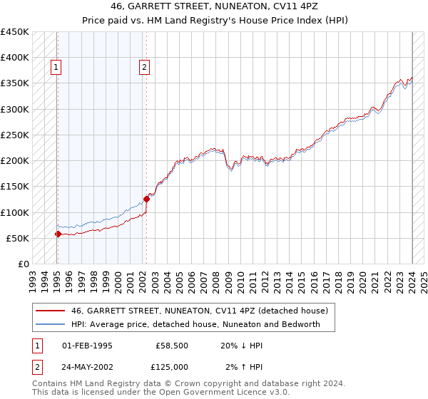 46, GARRETT STREET, NUNEATON, CV11 4PZ: Price paid vs HM Land Registry's House Price Index