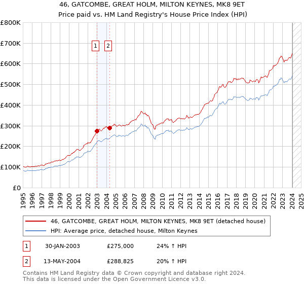 46, GATCOMBE, GREAT HOLM, MILTON KEYNES, MK8 9ET: Price paid vs HM Land Registry's House Price Index