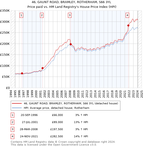 46, GAUNT ROAD, BRAMLEY, ROTHERHAM, S66 3YL: Price paid vs HM Land Registry's House Price Index
