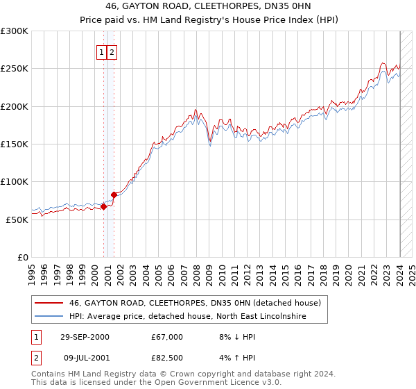 46, GAYTON ROAD, CLEETHORPES, DN35 0HN: Price paid vs HM Land Registry's House Price Index