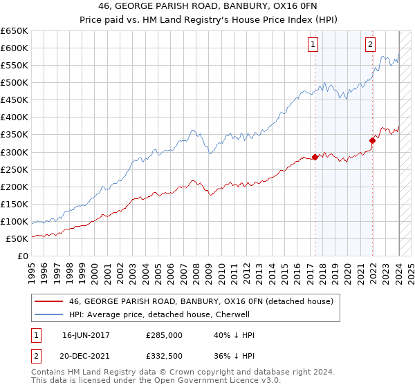 46, GEORGE PARISH ROAD, BANBURY, OX16 0FN: Price paid vs HM Land Registry's House Price Index