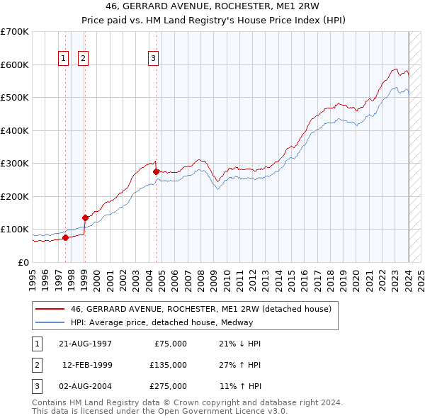 46, GERRARD AVENUE, ROCHESTER, ME1 2RW: Price paid vs HM Land Registry's House Price Index