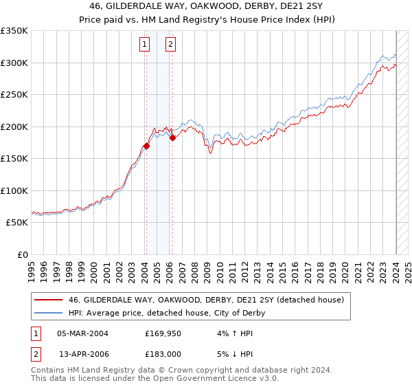46, GILDERDALE WAY, OAKWOOD, DERBY, DE21 2SY: Price paid vs HM Land Registry's House Price Index