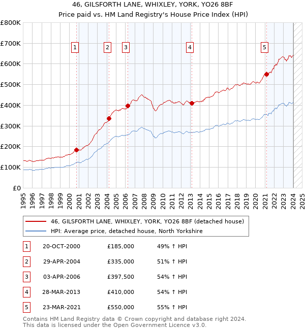 46, GILSFORTH LANE, WHIXLEY, YORK, YO26 8BF: Price paid vs HM Land Registry's House Price Index