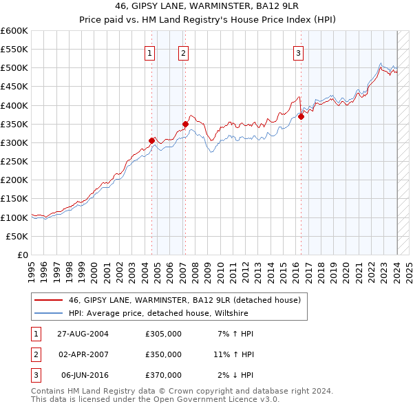 46, GIPSY LANE, WARMINSTER, BA12 9LR: Price paid vs HM Land Registry's House Price Index