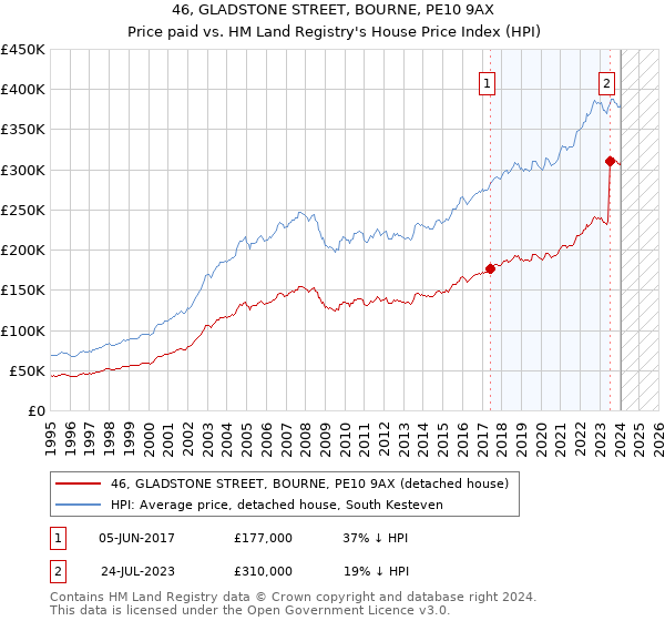 46, GLADSTONE STREET, BOURNE, PE10 9AX: Price paid vs HM Land Registry's House Price Index