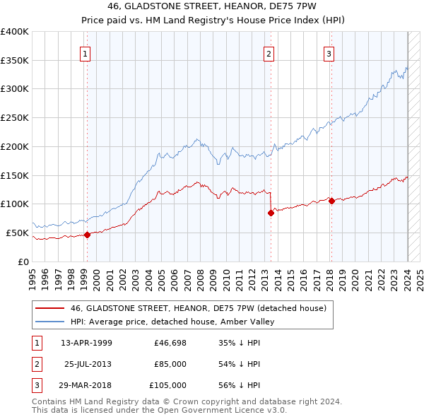 46, GLADSTONE STREET, HEANOR, DE75 7PW: Price paid vs HM Land Registry's House Price Index