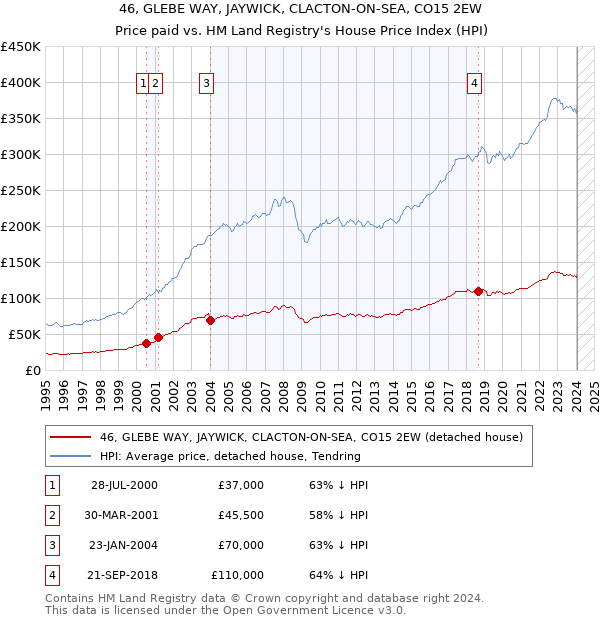 46, GLEBE WAY, JAYWICK, CLACTON-ON-SEA, CO15 2EW: Price paid vs HM Land Registry's House Price Index