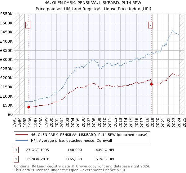 46, GLEN PARK, PENSILVA, LISKEARD, PL14 5PW: Price paid vs HM Land Registry's House Price Index